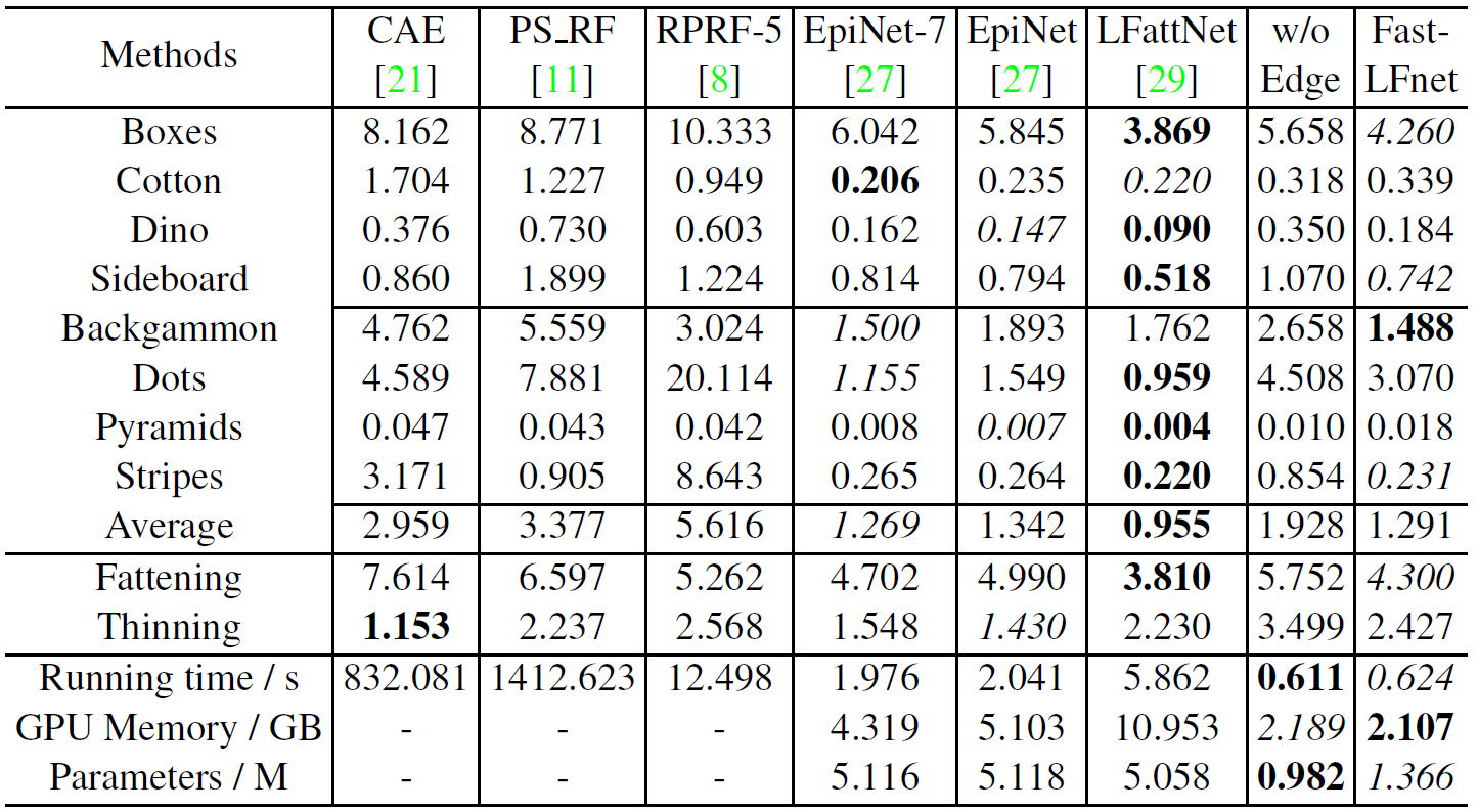 Table 1. Quantitative comparison with other state-of-the-art methods on the 4D Light Field Dataset.